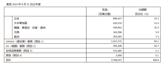 去年挣了300亿的优衣库，花3个亿给打工人涨薪