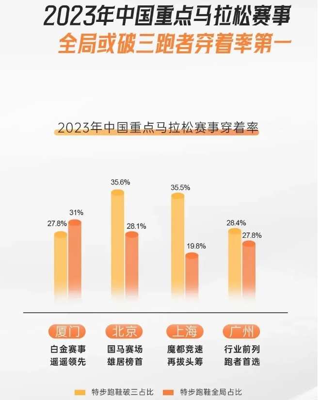 每3个跑者有1个穿它，中国跑步第一股跑赢GDP增速，2023营收143亿