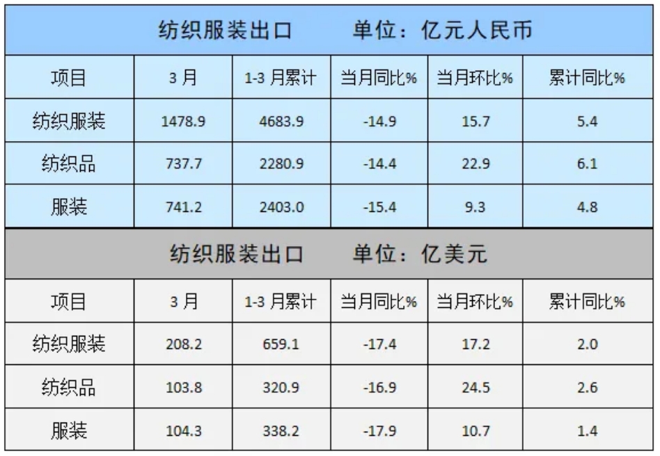 3月我国纺织服装出口同比下降17.4%