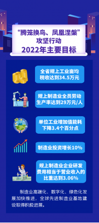 浙江省新一轮制造业“腾笼换鸟、凤凰涅槃”攻坚行动2022年工作要点****布！