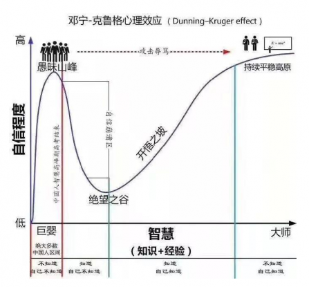 为什么?「越无知的人越自信」？